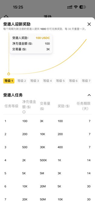 A Chinese-language mobile app screen displaying a referral reward system titled "受邀人迎新奖励" with details showing a 100 USDC reward for the referral, net deposit of $100, and trading volume of 3K, followed by a task table with 7 tiers requiring increasing deposit amounts and trading volumes.