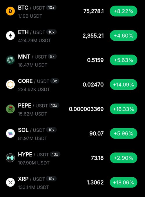 A cryptocurrency trading app showing positive percentage changes for BTC/USDT (+8.22%), ETH/USDT (+4.60%), MNT/USDT (+5.63%), CORE/USDT (+14.09%), PEPE/USDT (+16.33%), SOL/USDT (+5.96%), HYPE/USDT (+2.90%), and XRP/USDT (+18.06%).