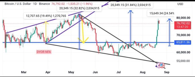 A Bitcoin/USD daily chart from Binance showing BTC at $76,792.02 (down 1.96%) with annotated price targets of $20,349.15 (32.82%), $20,349.15 (31.84%), and $15,649.34 (24.54%), highlighting a breakout from a multi-month falling wedge pattern that aligns with the post's claim of BTC breaking out and reclaiming key resistance at the $65,811.36 level.