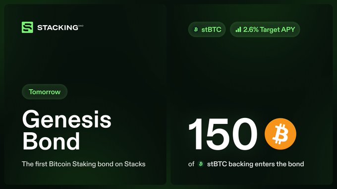 A dark green promotional graphic for 'STACKING' announces a 'Genesis Bond' described as 'The first Bitcoin Staking bond on Stacks,' featuring '150 of stBTC' and a '2.6% Target APY'.