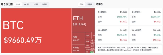 A Chinese cryptocurrency market heatmap showing BTC dominance at $9660.49万, ETH at $2113.40万, SOL at $100.45万, and HYPE at $347.76万, with 24-hour gains/losses displayed across various timeframes.