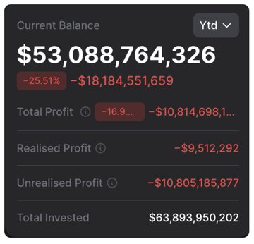 The image shows a post about Bitcoin crashing, which includes an image from the Bitcoin market showing the current price of $MSTR falling significantly below its previous peak, causing losses for investors. The post also provides some information regarding the portfolio loss due to this fall in value.
