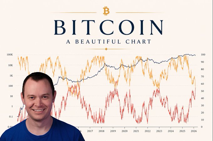 The image features a man standing next to a chart that displays Bitcoin's price trends over time. The chart shows a significant drop in Bitcoin prices during a specific period, with the indicator Cowen looking at being the intersection of the portion of Bitcoin'S supply that is in profit and the portion that is in loss. This indicates a major cycle bottom forming in the cryptocurrency market. The chart also displays the price of Bitcoin over time, which has been decreasing since 2011.