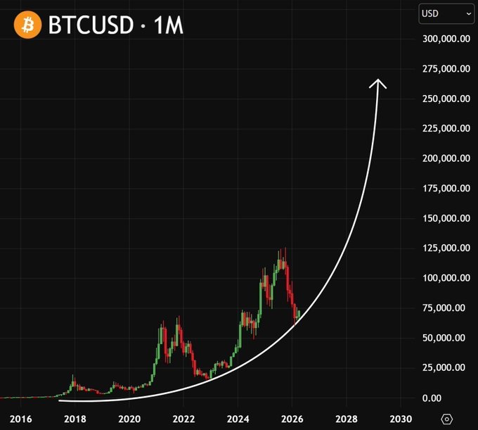 A BTCUSD 1-month candlestick chart shows Bitcoin's historical price action with a white parabolic arrow projecting upward toward $275,000–$300,000 by 2029–2030, visually reinforcing the post's claim of an imminent "biggest bull run ever." The chart highlights prior peaks around $100,000 in 2024–2025 and emphasizes explosive future growth beyond all-time highs.