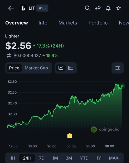 A CoinGecko price chart for Lighter (LIT) at $2.56, up 17.3% in 24 hours and 15.9% against BTC.