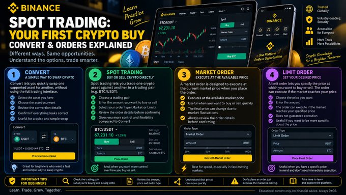 Binance educational graphic titled "SPOT TRADING: YOUR FIRST CRYPTO BUY" subtitled "CONVERT & ORDERS EXPLAINED," featuring the tagline "Learn. Trade. Grow." and listing four step-by-step methods: 1) Convert a simple way to swap crypto, showing USDT to BTC at 0.000014 BTC with a preview conversion button; 2) Spot Trading by buying or selling crypto directly using trading pairs like BTC/USDT, showing BTC priced at 67,231.10 with a +1.24% change, 24h high 68,110.00, 24h low 65,120.00, and order book details including a Sell order at 67,500.00 with 16.52000 and a Buy order at 13,390.79 BTC; 3) Market Order executing at available price with options to choose percentage amounts of 25%, 50%, 75%, and 100