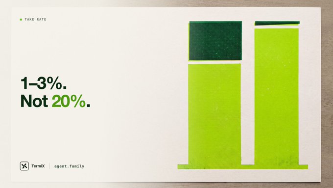 A graphic advertisement states '1–3%. Not 20%.' next to a green bar chart illustration, branded with 'TermiX' and 'agent.family' under the heading 'TAKE RATE.'