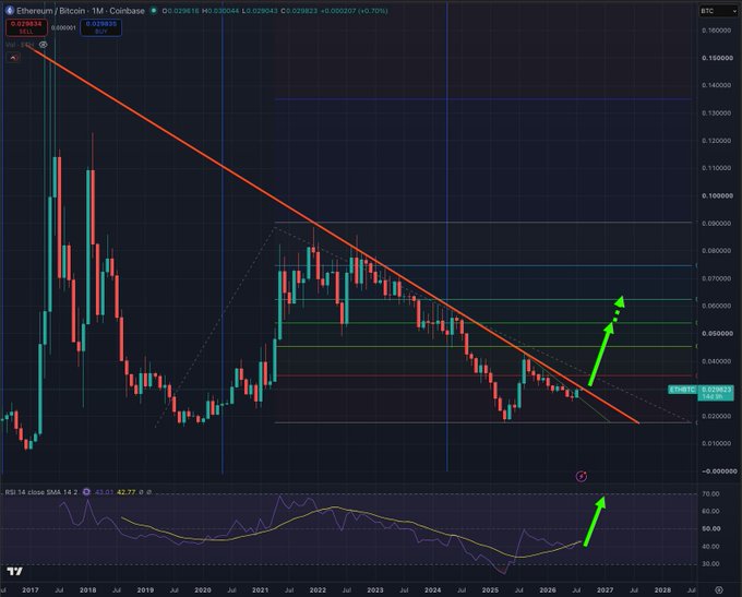 A long-term monthly candlestick chart of Ethereum/Bitcoin (ETHBTC) on Coinbase shows price breaking above a multi-year descending trendline, with green arrows pointing to a projected bullish breakout toward 0.08000 and a corresponding upward crossover on the indicator below—visually supporting the post's claim that if Ethereum outpaces Bitcoin, the broader crypto market could perform very well.