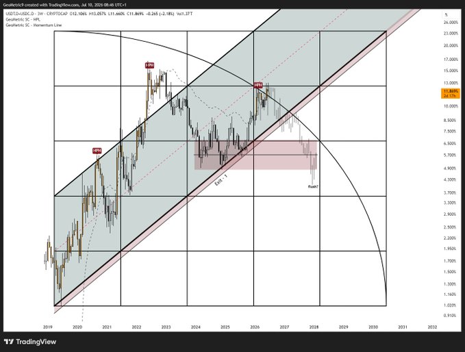 A TradingView chart of USDT.D (Tether dominance) showing a long-term price action analysis with an ascending channel, arc resistance, and a parabolic indicator, highlighting a potential double top formation near 12% with bearish divergence marked at recent highs. The chart visually supports the post's claim of USDT.D breaking through the arc and forming a bearish divergence, though the accompanying text appears cut off before completing the thesis on the expected rollover.