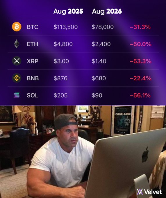 The image shows a man staring concerned at an Apple computer monitor displaying projected crypto price drops from August 2025 to August 2026, with BTC falling 31.3% to $78,000, ETH down 50% to $2,400, XRP down 53.3% to $1.40, BNB down 22.4% to $680, and SOL down 56.1% to $90. The "crypto after the recent pump" caption mocks the bearish sentiment, suggesting these projected losses reflect trader anxiety about what comes after the next crypto rally.