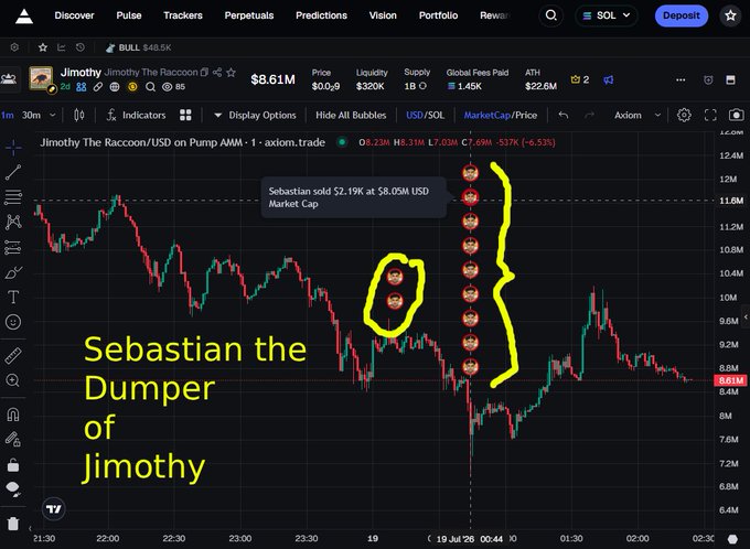 A trading chart for 'Jimothy The Raccoon/USD' on Axiom.trade, highlighting repeated sell transactions labeled 'Sebastian the Dumper of Jimothy'.