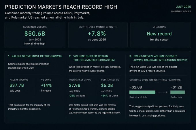 An infographic titled 'PREDICTION MARKETS REACH RECORD HIGH' showing July 2025 combined monthly volume of $50.6B across Kalshi, Polymarket, and Polymarket US.