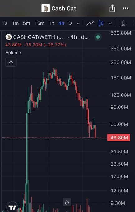 A TradingView chart for the CASHCAT/WETH pair shows the token dropping 25.77% to 43.80M market cap over 4 hours, with a steep downtrend confirming the poster's warning that anything below $79m is "cooked." The image visually validates the caller's bearish prediction as the price collapses well below the $79M threshold.