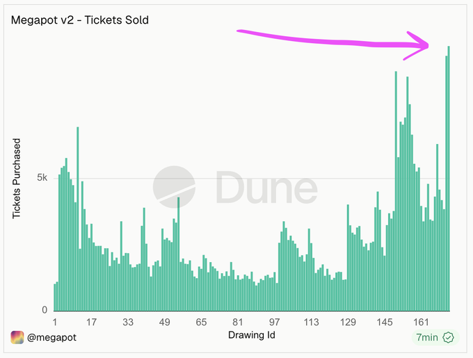 A Dune Analytics bar chart titled "Megapot v2 - Tickets Sold" (@megapot) displays ticket purchases across Drawing IDs 1–161, showing a recent surge with the highest peak (around 9k tickets) at the latest drawing—highlighted by a pink arrow—which connects to the post "i love money legos on @base" by illustrating the growing on-chain lottery participation on Base.