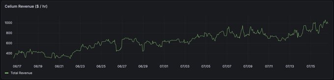 A line chart titled "Cellium Revenue ($/hr)" shows total revenue climbing from around $400/hr in mid-June to an all-time high of approximately $1,000+/hr by mid-July, reflecting the post's claim of a >200% revenue increase in the last month. The steep upward trend visually supports the narrative that improved node stability (reduced rental failures from 30% to 3%) has driven significantly higher rental demand and GPU utilization.
