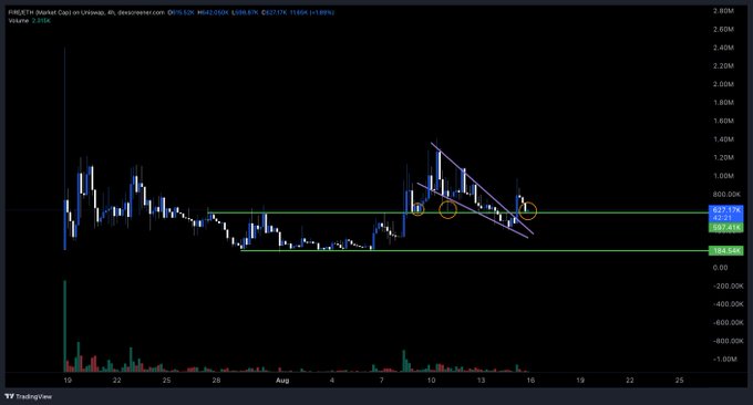 A TradingView chart for PINKT (Pink Market Cap) on Uniswap showing price action with descending trend lines and support/resistance levels at 953.41K and 1,033.66K, with the current price around 821.12K.
