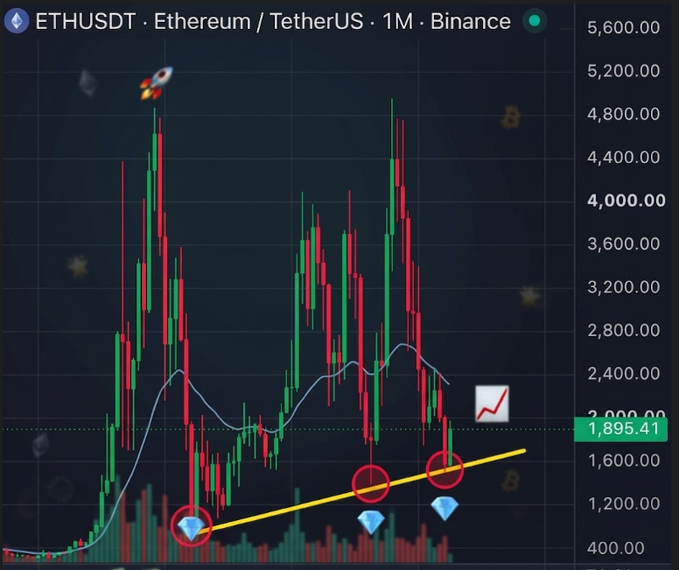 A monthly ETH/USDT chart on Binance shows Ethereum peaking near $4,800 in 2021 before crashing to around $1,895, with an ascending trendline connecting recent lows around the $1,200–$1,500 support zone marked by red circles, diamond icons, and a rising chart emoji. The post's skeptical "BUY $ETH YET?" caption ties into the chart's setup, where the bullish trendline bounce near $1,895 is being framed as a potential re-entry opportunity after the major downtrend.