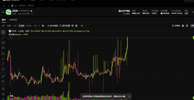 A stock chart showing the ticker 'DOS' with the current price at $0.27759, featuring a green and pink candlestick chart alongside various financial metrics.