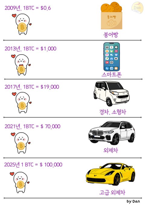 Korean infographic titled 'by D-an' showing the price evolution of 1 BTC over time: 2009 ($0.6 = bread/붕어빵), 2013 ($1,000 = smartphone), 2017 ($19,000 = compact car/경차), 2021 ($70,000 = foreign car/외제차), 2025 ($100,000 = supercar/고급 외제차), with cute Bitcoin mascot characters.