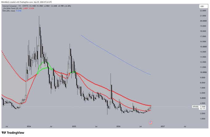 A TradingView candlestick chart displays Bitcoin (CRYPTO:BTCUSD) price action from 2024 to 2027, showing a peak followed by a prolonged downtrend with red and green moving averages.