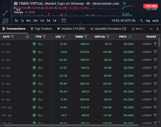 A DexScreener transaction log for TIBBIR/VIRTUAL on Uniswap showing a series of buy orders from a single wallet (e16824), each spending 60-85 USDT to acquire roughly 460-666 TIBBIR at ~$0.1284-0.1285 per token, supporting the claim of Amber Group accumulating the token.