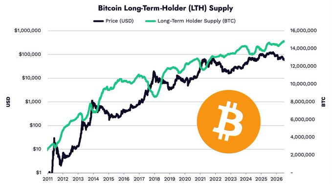A chart titled "Bitcoin Long-Term-Holder (LTH) Supply" displaying both Bitcoin price in USD and Long-Term Holder Supply in BTC from 2011 through 2026.