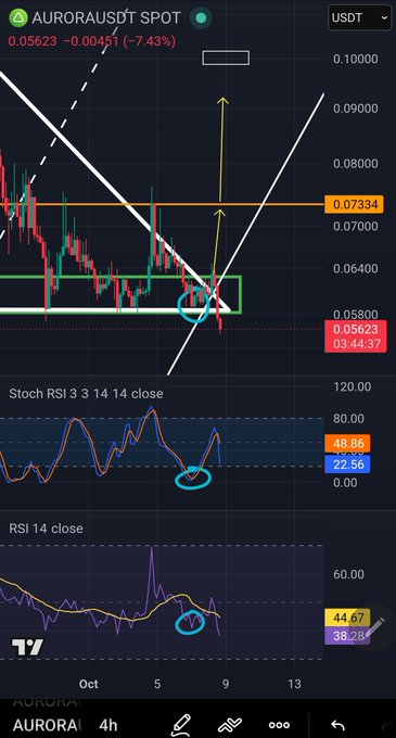 A TradingView chart showing AURORA/USDT SPOT trading pair with price at 0.05623, displaying candlestick patterns, trendlines, and Stochastic RSI and RSI 14 indicators.