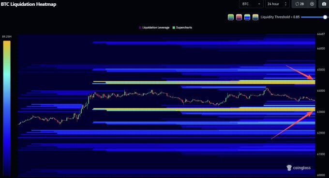 A BTC Liquidation Heatmap on Coinglass for a 24-hour timeframe highlights two major high-leverage liquidation zones marked by red arrows near the $66,700 level (shorts) and around $63,000 (longs), showing significant liquidity clusters where leveraged positions could be triggered if price moves into those areas.