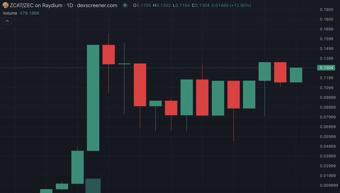 A daily candlestick chart for ZCAT/ZEC on Raydium (dexscreener.com) shows a price of 0.1155 with a 12.90% gain, trading volume of 479.186K, and recent consolidation around 0.12–0.14 after a sharp rally from lower levels, visually supporting the poster's claim of holding ZCAT and profiting in ZEC despite its modest current price.