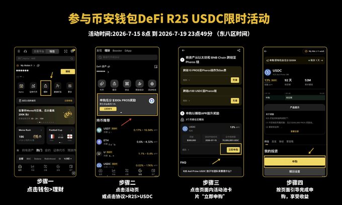 The image is a four-step promotional guide in Chinese announcing Binance Wallet's DeFi R2S USDC limited-time event (July 18-19, 2026), instructing users to navigate to Binance Wallet > DeFi, search for the R2S/USDC pool on the activity page, tap "立即申购" (Subscribe Now), and then confirm the purchase on the order page. The graphic illustrates the on-screen interface for accessing R25 Axil Prime's USDC private credit pool, supporting the announcement about retail access to institutional-grade on-chain credit yields.