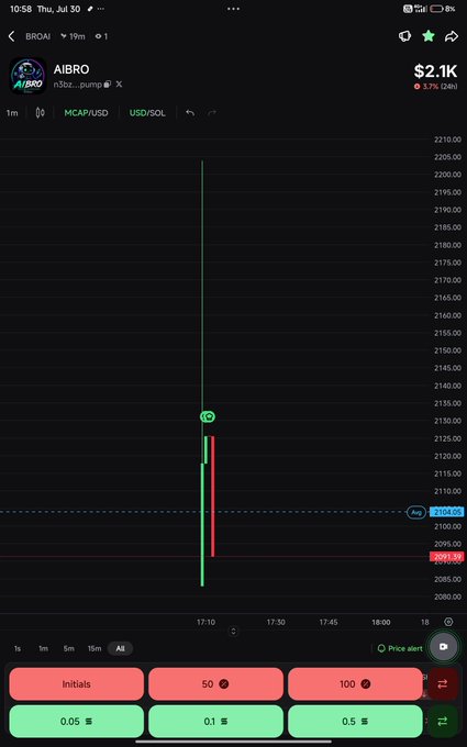A cryptocurrency trading app screenshot showing the AIBRO token (n8to_pump) trading at $2.1K USD/SOL on a candlestick chart with pink and green order entry buttons at the bottom.
