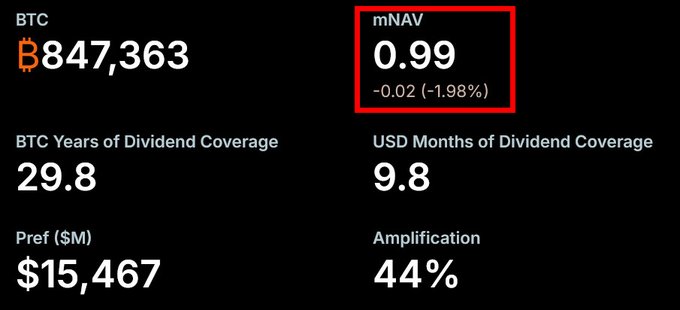 The image displays financial metrics for Strategy (MSTR), highlighting an mNAV of 0.99 (down -1.98%), a BTC stash of 847,363 coins, 29.8 years of BTC dividend coverage, $15,467M in preferred stock, and 44% amplification. This visually confirms the post's claim that Strategy's mNAV has fallen below 1, meaning the market values the company at less than its Bitcoin holdings, raising dilution concerns.