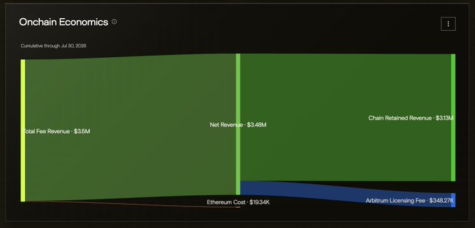 A Sankey diagram titled "Onchain Economics" shows cumulative financials through July 30, 2025, with Total Fee Revenue of $35M flowing into Net Revenue of $3.48M and Chain Retained Revenue of $31M, minus Ethereum Cost of $19.34K and Arbitrum Licensing Fee of $348.27K. The diagram visualizes Robinhood Chain's onchain economics, supporting the claim of $3.48M Net Revenue within 30 days of launch referenced in the accompanying post.