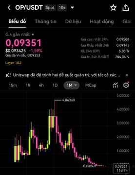 A mobile screenshot of the OP/USDT trading pair on a crypto exchange showing a current price of 0.09351 (-1.59%), with a monthly candlestick chart displaying a high of 4.84360.