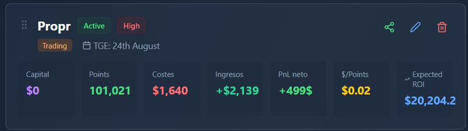 A trading dashboard for "Propr" (Active, High risk, TGE: 24th August) showing 101,021 points accumulated, with $1,640 in costs, $2,139 in income (+499% net profit), $0.02 per point, and an expected ROI of $20,204.2—visually confirming the poster's claim of crossing into six figures with 101K points after sixteen weeks of farming.