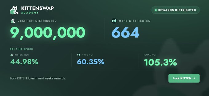 A dashboard from KittenSwap Academy displays "Rewards Distributed" for Epoch 44, showing 9,000,000 veKITTEN and 664 HYPE distributed, with KITTEN ROI at 44.98% and HYPE ROI at 60.35% totaling 105.3%—directly illustrating the 105% ROI announced in the post. A "Lock KITTEN" button at the bottom invites users to participate in next week's rewards.