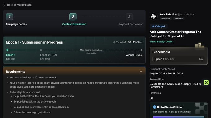The image shows the Kaito platform's interface for the "Axis Content Creator Program" with a 30-day submission window (Aug 19 - Sep 18, 2026) offering a 0.25% token supply reward pool. It displays campaign details and requirements for creators, supporting the post's claim about Axis's partnership with @KaitoAI for a free content creator campaign.