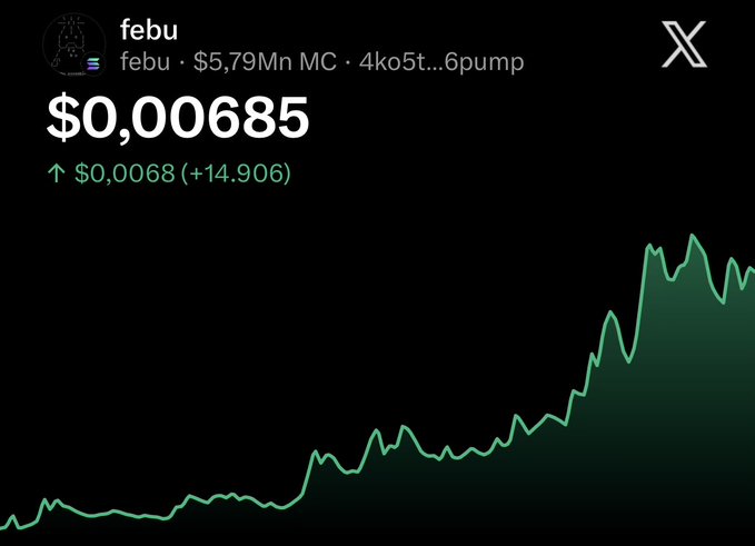 A cryptocurrency price chart for "febu" on X (Twitter) shows a token trading at $0.00685 with a market cap of $5.79 million, displaying a dramatic upward trend with a +14.906% gain, visually supporting the post's casual endorsement of Sezo's trading advice resulting in profitable "few x" returns.