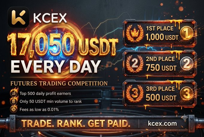 A promotional banner for KCEX's futures trading competition offering 17,050 USDT every day, with prizes of 1,000 USDT for 1st place, 750 USDT for 2nd place, and 500 USDT for 3rd place. The slogan reads 'TRADE. RANK. GET PAID.' with 'kcex.com'.
