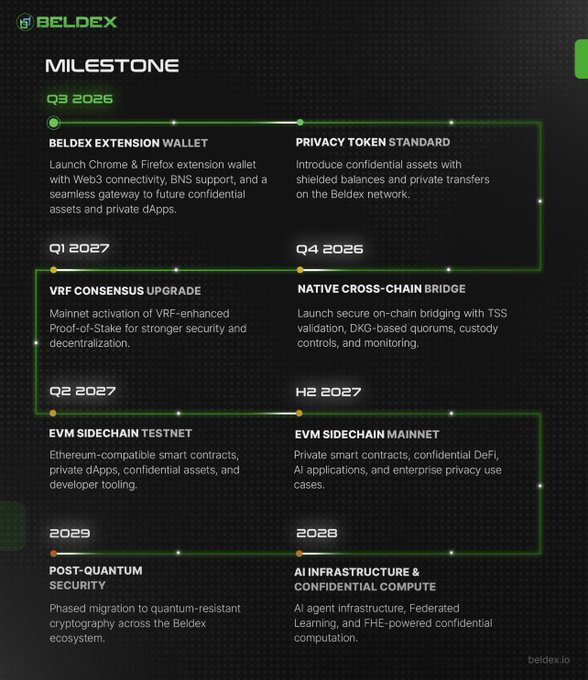 A Beldex milestone roadmap infographic outlines development phases from Q3 2025 to 2029, including "Beldex Extension Wallet," "Privacy Token Standard," "VRF Consensus Upgrade," and "Post-Quantum Security."