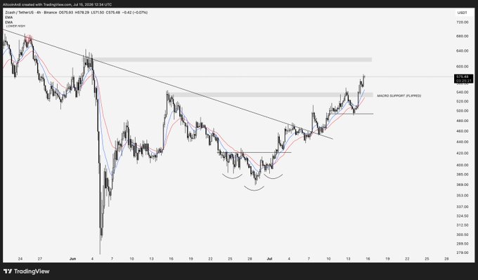 A TradingView 4-hour chart of Zcash/USDT (ZECUSDT) on Binance shows the price at $575.48, having broken above the labeled "MACRO SUPPORT (FLIPPED)" zone near $540 and approaching macro resistance around $580–$610, with the post celebrating the successful retest of $510 and continuation through $540 as the price trades near $580.