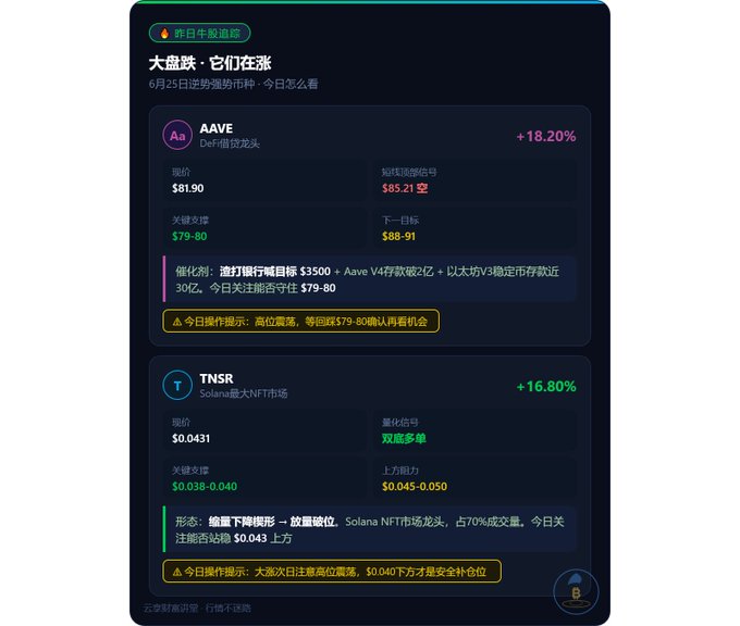 A dark-themed trading dashboard titled "大盘跌·它们在涨" highlights two cryptocurrencies gaining while the broader market fell on June 25: **AAVE** (+18.20%, current price $81.90, key support $79-80, next target $88-91, shorts forced to cover at $85.21) and **TNSR** (+16.80%, current price $0.0431, support $0.038-0.040, resistance $0.045-0.050, with double bottom pattern confirmed). The image visually reinforces the post's narrative that AAVE surged due to a bullish Standard Chartered target of $3,500, strong V4 deposits over $200M, and nearly $3B in stablecoin inflows to Ethereum V3, with today's strategy advising a pullback entry near $79-80.