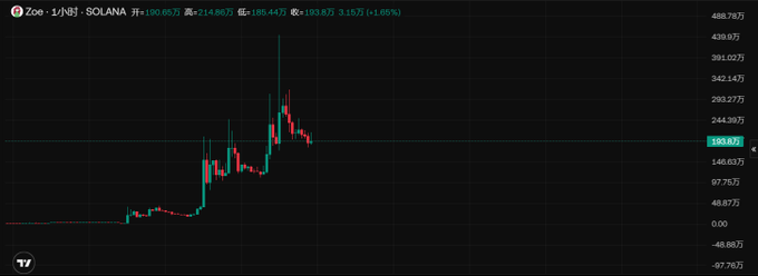 The image shows a candlestick chart for the cryptocurrency ticker "Zoe" with the contract address "1/N9j" on the Solana network, displaying a price of approximately 190.86 and a 24-hour high of 214.86, with the chart depicting an initial period of flat activity followed by a sharp upward spike and subsequent volatility. The chart visually supports the post's message by illustrating $ZOE's recent attention-grabbing price movement, aligning with the claim that AI-related projects on Solana are emerging as fast-growing narratives in the crypto space.