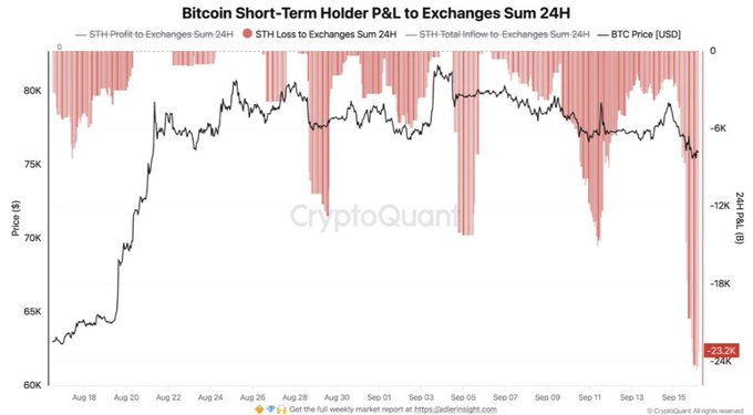 A financial chart titled 'Bitcoin Short-Term Holder P&L to Exchanges Sum 24H' from CryptoQuant shows BTC price and STH losses, with the current STH loss highlighted at -22.02K.