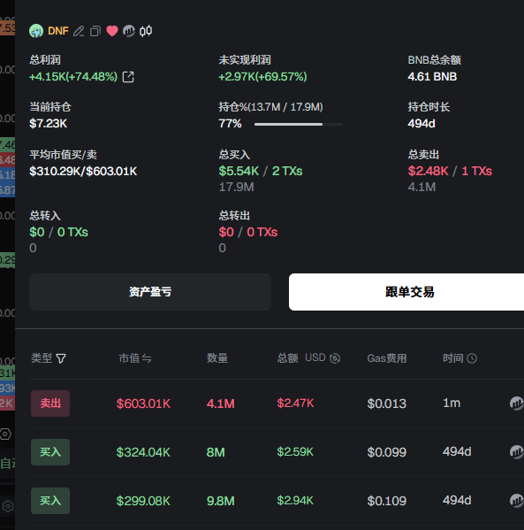 A trading dashboard shows the DNF wallet address with +4.15K (+74.48%) total profit, 77% token holdings, and a 494-day holding duration on 17.9M tokens, supporting the post's claim of "diamond hands" holding for over a year.