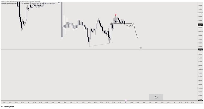 A TradingView chart of Ethereum (ETH/USD) on a 1-hour timeframe showing a bearish short setup, with a red dot marking a resistance level near $1,583 and a black arrow projecting downside toward drawn targets at approximately $1,504 and $1,370.