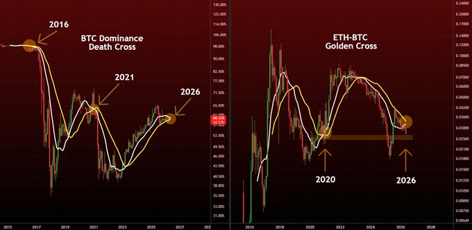 The image features two separate charts, one for Bitcoin dominance and the other for Etherium token value against bitcoin. Both of these charts depict a downward trend from 2016 to 2020, suggesting that Bitcoin has been dominating the market while Ethereum's value decreased over time.