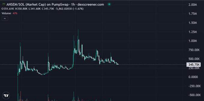 The image shows a graph of ANSEXML Market Cap Pump and Squeeze trading volume over time. The x-axis represents time, while the y-axis displays the number of trades executed per second or the dollar value for each trade. The graph demonstrates a steady increase in trading volume as it goes from left to right, indicating market strength and interest in ANSEXML. This upward trend has drawn attention from traders who have focused their efforts on this particular strategy. The post highlights how ANSEXML is gaining momentum and becoming more popular within the trading community.