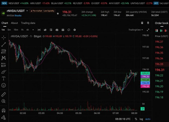 A cryptocurrency trading chart for 'rNVDA/USDT' on Bitget, showing a current price of 196.31 and a 24-hour change of +2.24% (+1.16%), with moving averages plotted on a candlestick chart.