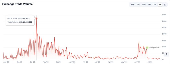 A line chart titled "Exchange Trade Volume" from CoinGecko showing crypto trading volume from August 2025 to July 2026, with a notable spike to $161,120,982,330 on October 10, 2025. The chart visually supports the post's claim of declining exchange activity over time, with volumes trending downward and showing smaller, erratic spikes in recent months—aligning with the warning about exchange bankruptcies (including BitMEX) during a downtrend cycle.